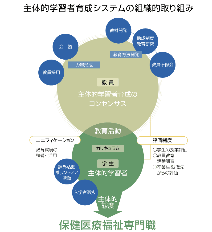 主体的学習者育成システムの組織的取り組み