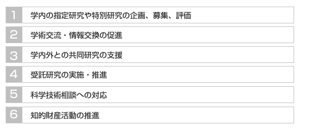 1．学内の指定研究や特別研究の企画、募集、評価　2．学術交流・情報交換の促進　3．学内外との共同研究の支援　4．受託研究の実施・推進　5．科学技術相談への対応　6．知的財産活動の推進